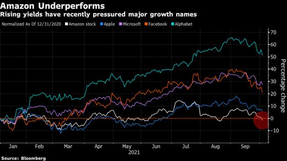 Amazon Turns Negative for 2021 as Higher Yields Add to Pressure