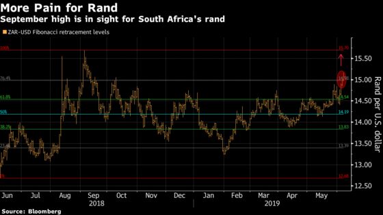 Rand Sinks, With More Weakness in Store