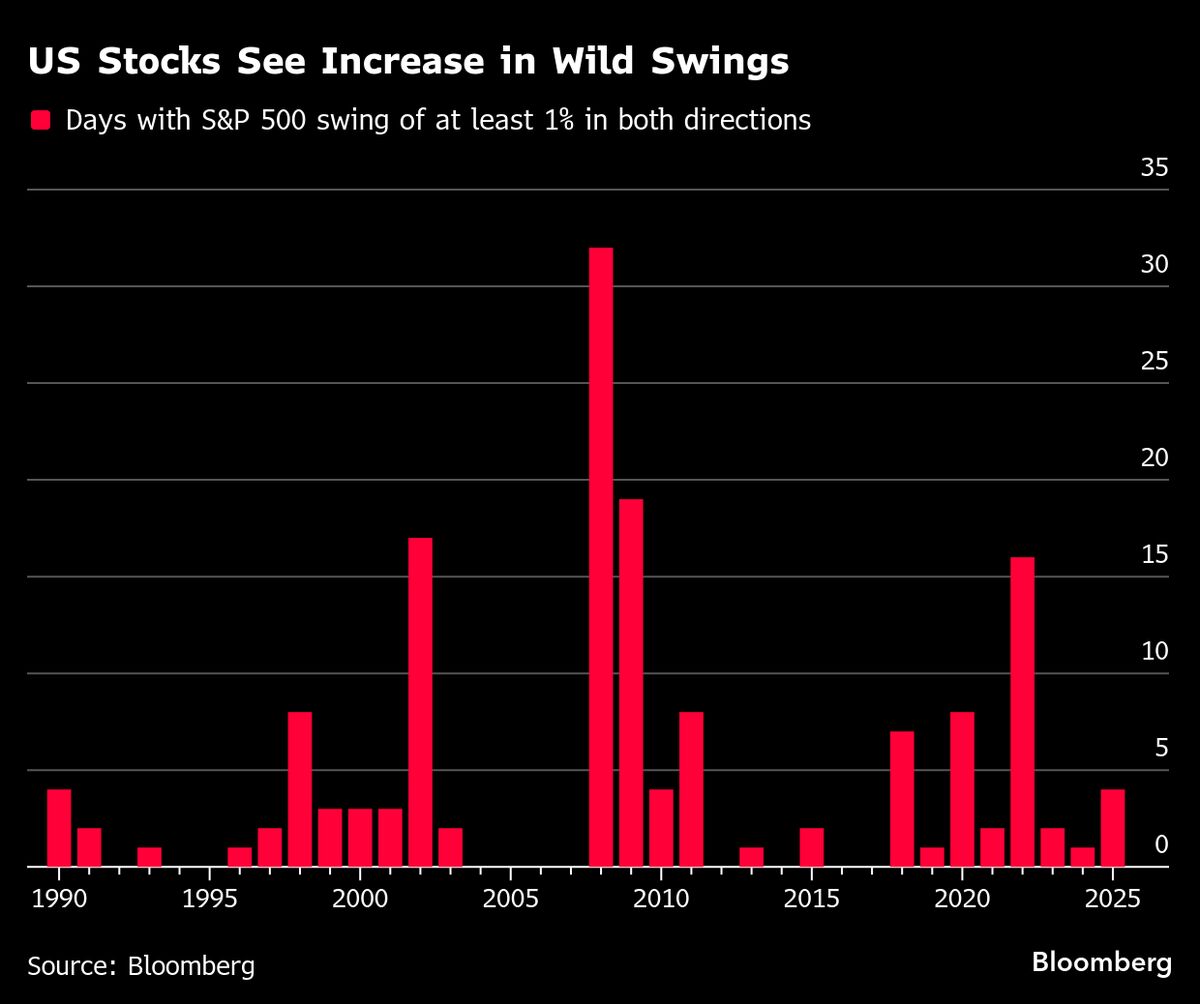 ⚫️ BLOOMBERG: Nvidia Corp: Aspettative alte ma il crollo del settore tecnologico frena gli investitori