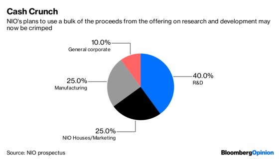 Shame, Tesla-Alike NIO Could Have Used the Extra Cash