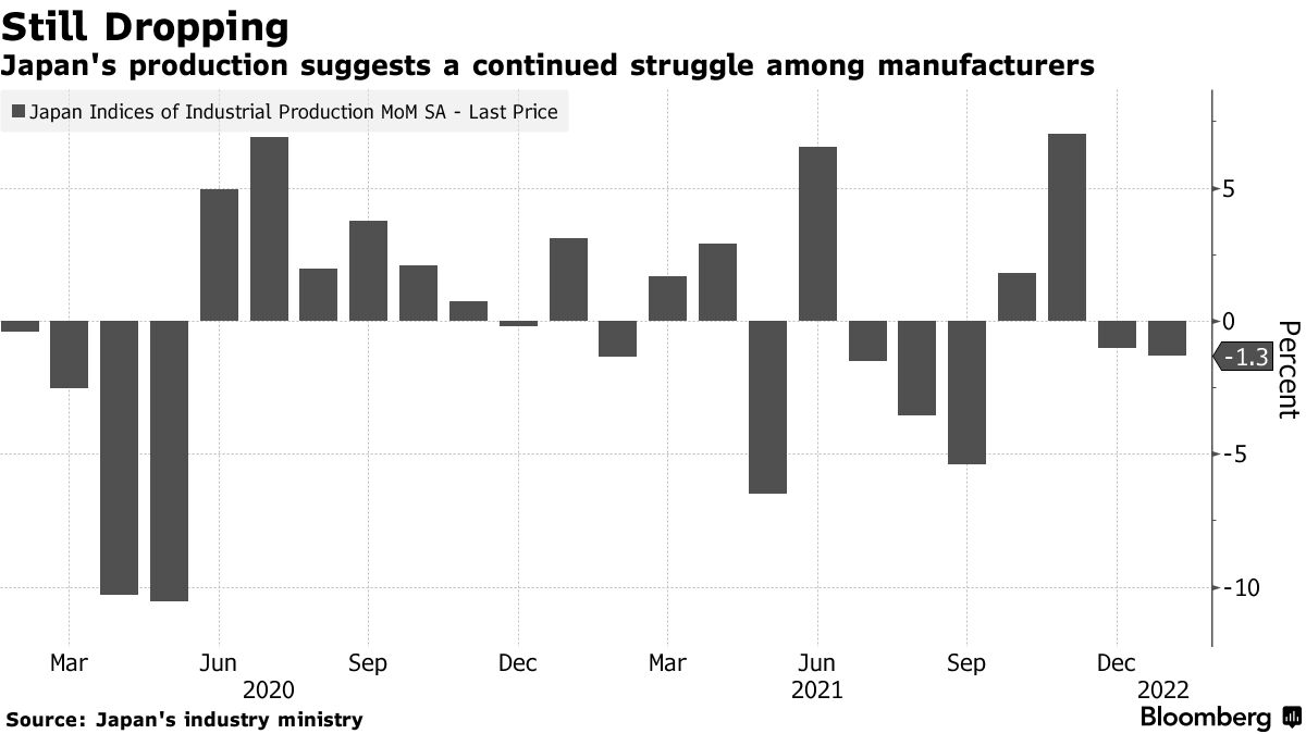 Japan's production suggests a continued struggle among manufacturers