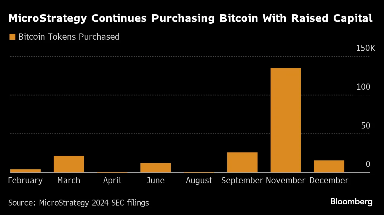 MicroStrategy Is Halfway Through Share Sales to Buy Bitcoin - Bloomberg