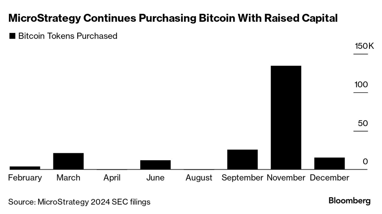 MicroStrategy Is Halfway Through Share Sales to Buy Bitcoin - Bloomberg