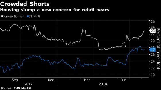 Hedge Funds Are Shorting Australian Retailers as Home Prices Fall
