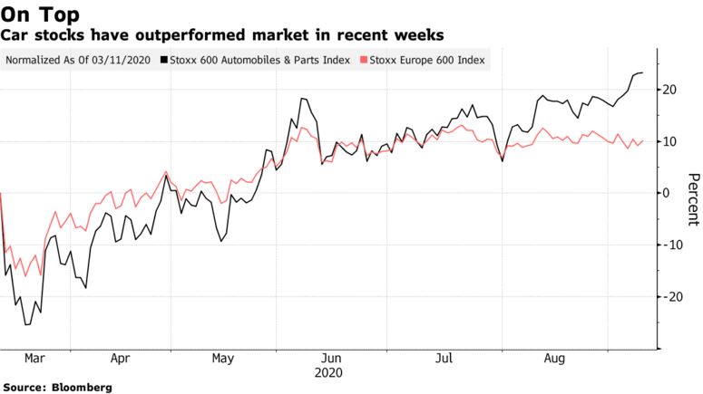 Car stocks have outperformed market in recent weeks