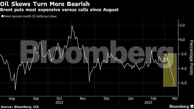 Oil Skews Turn More Bearish | Brent puts most expensive versus calls since August