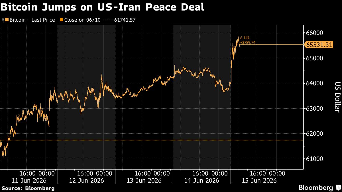 Bitcoin Rallies to Two-Week High After US-Iran Hormuz Deal