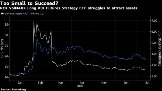 Another Volatility-Linked Exchange-Traded Product Bites the Dust