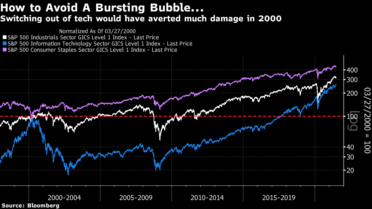 The Bubble Portfolio Is Getting Absolutely Crushed - Bloomberg