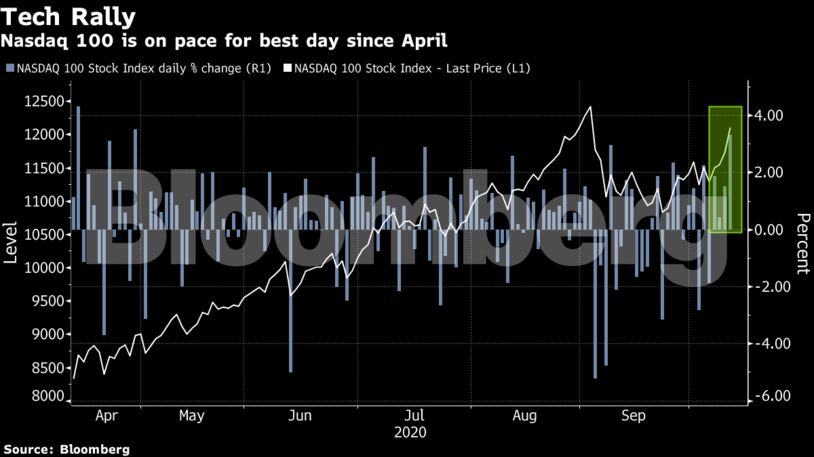 Nasdaq 100 is on pace for best day since April