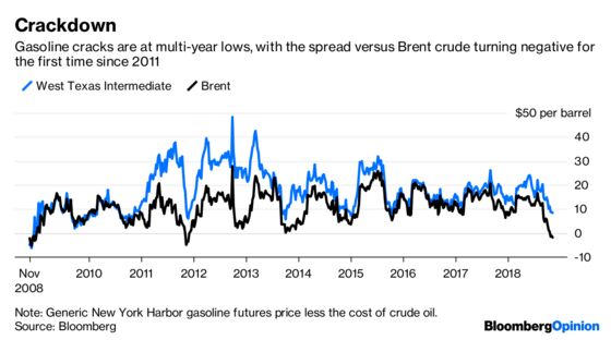 Gasoline Pulls Oil Prices Into Reverse