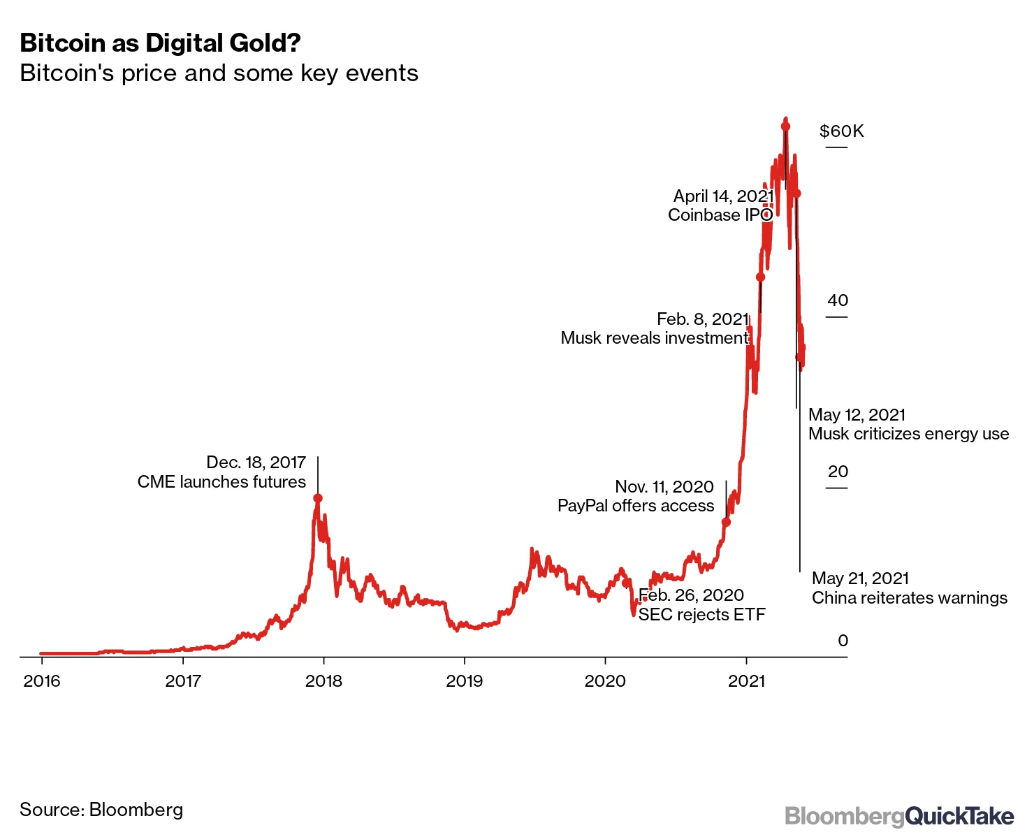 Is Bitcoin (BTC USD) Cryptocurrency Price Boom a New Gold or Another  Bubble? - Bloomberg