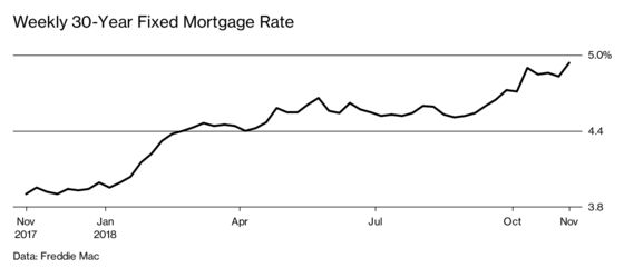 Real Estate Fights the Law of Gravity