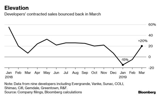 China Home Sales Rebound in March