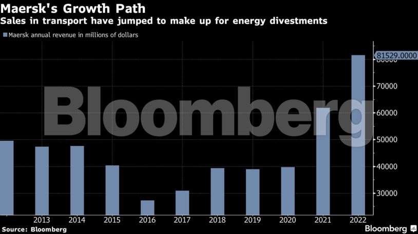 Maersk's Growth Path | Sales in transport have jumped to make up for energy divestments