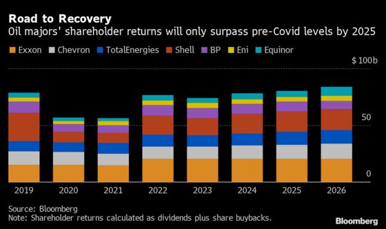 Oil Majors Need Four More Years to Surpass Pre-Covid Payouts