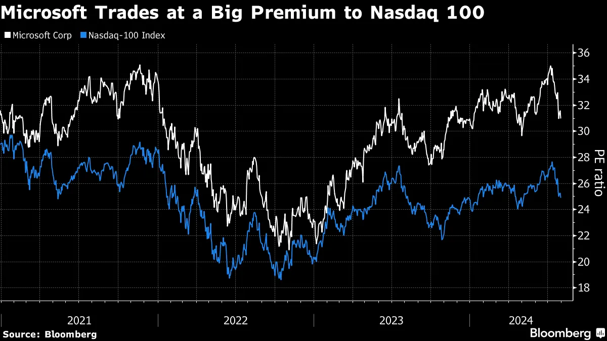 Microsoft (MSFT) Results Needs to Show Azure Strength to Stem Great  Rotation - Bloomberg