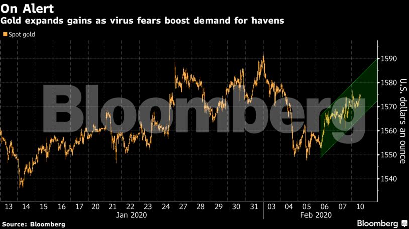 Gold expands gains as virus fears boost demand for havens