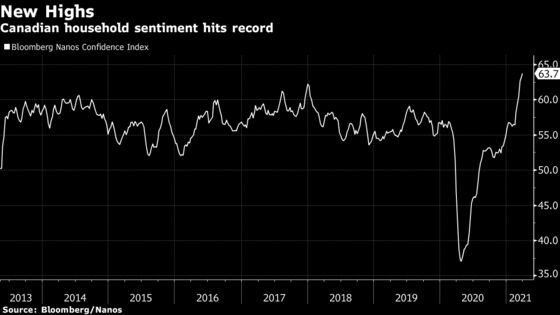 Canadian Consumer Sentiment Hits Another Record on Housing
