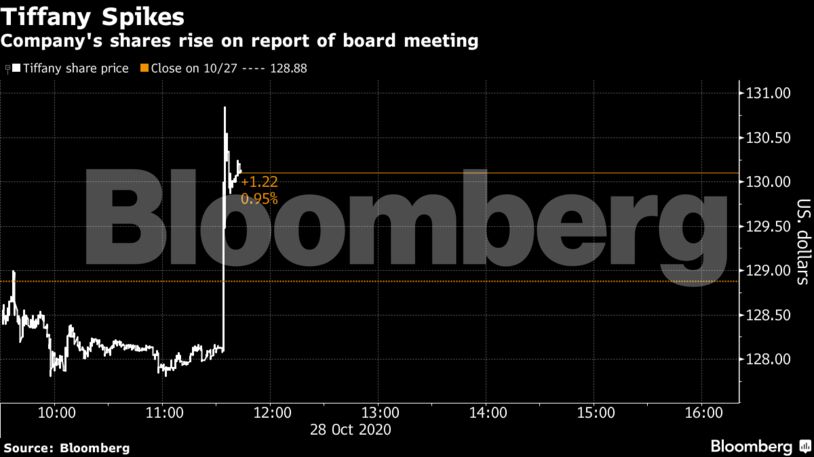 Company's shares rise on report of board meeting