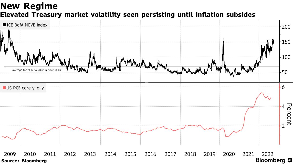 Bond Market Sees No End to Worst Turbulence Since Credit Crash - Bloomberg