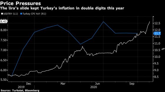 World’s Worst Currency Likely Pushed Turkish Inflation to 12%