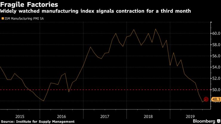 Widely watched manufacturing index signals contraction for a third month
