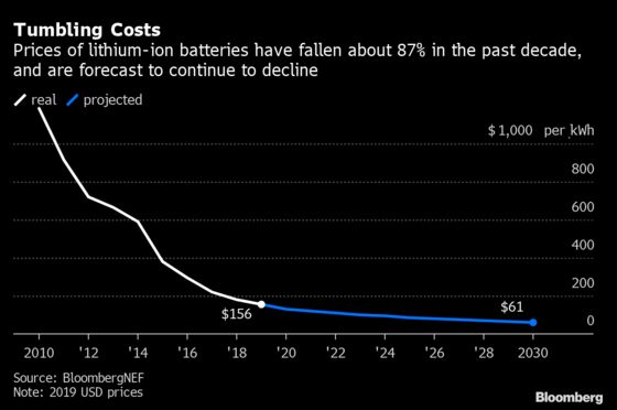 The Electric Car Battery Boom Has Screeched to a Halt, For Now