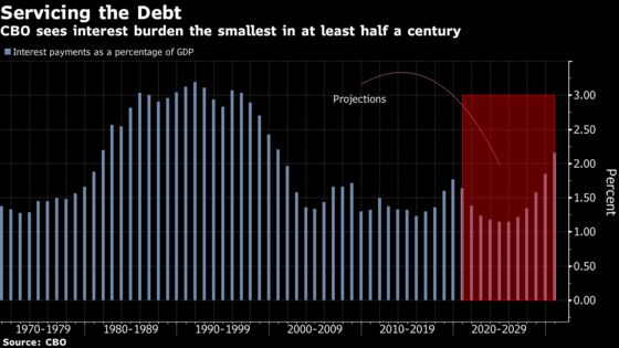 America’s $20 Trillion Debt Pile Is Getting Cheaper as It Grows