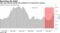 CBO sees interest burden the smallest in at least half a century