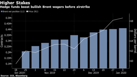 Bullish Oil Bets Surge to Highest Since 2018 Ahead of Airstrike