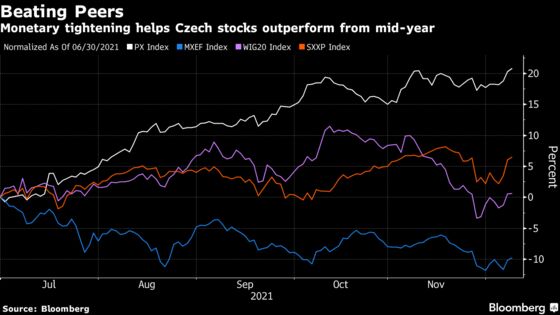 Czech Stocks Rally to World's Top as Rate Hikes Lift Banks