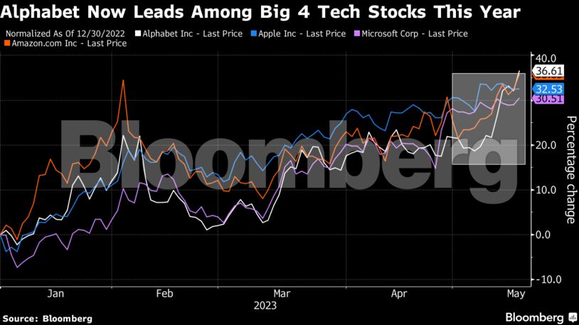 Alphabet Now Leads Among Big 4 Tech Stocks This Year