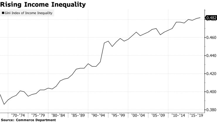 Rising Income Inequality