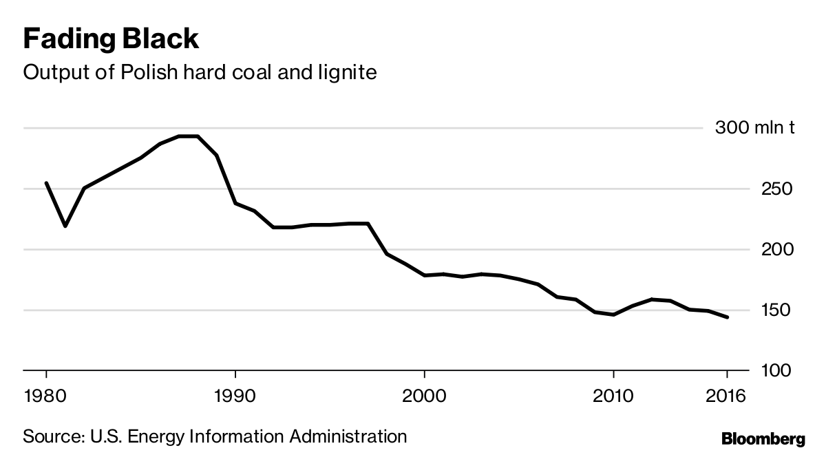 The COP24 Climate Summit Comes To Poland's Coal Capital, Katowice ...