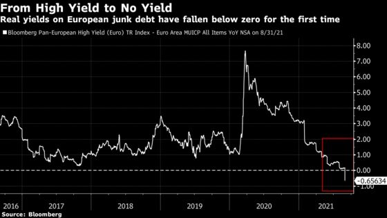 Run-it-Hot Eurozone Economy Robs Junk Bond Market of Real Yield