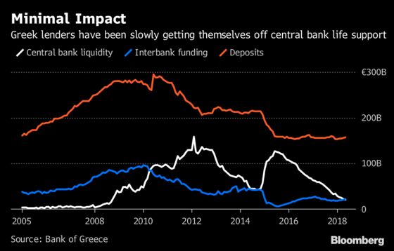 Greek Bank Chiefs Say They Can Handle Loss of ECB Waiver