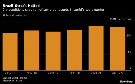 La Nina Halts Brazil Soy Record as Analysts Slash Forecasts