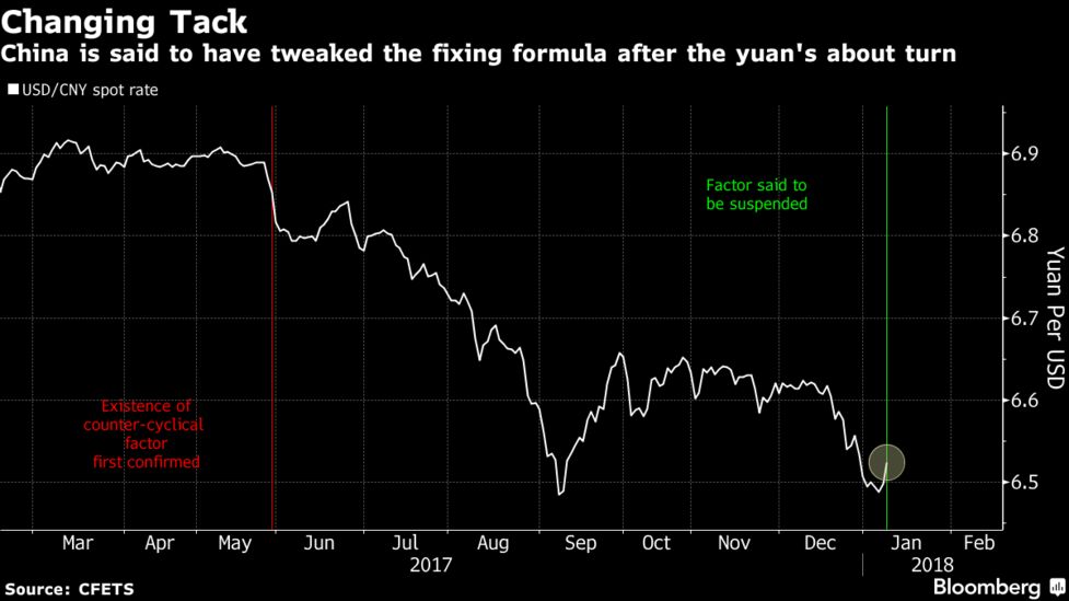 China Changes The Way It Manages Yuan After Currency S Jump Bloomberg Changing Tack