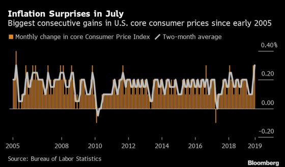 U.S. Core Inflation Hits Six-Month High in Broad-Based Gain