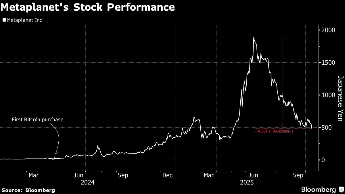Metaplanet Value Falls Below Bitcoin Hoard as DAT Trade Unravels - Bloomberg