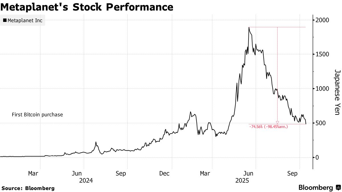 Metaplanet Value Falls Below Bitcoin Hoard as DAT Trade Unravels - Bloomberg