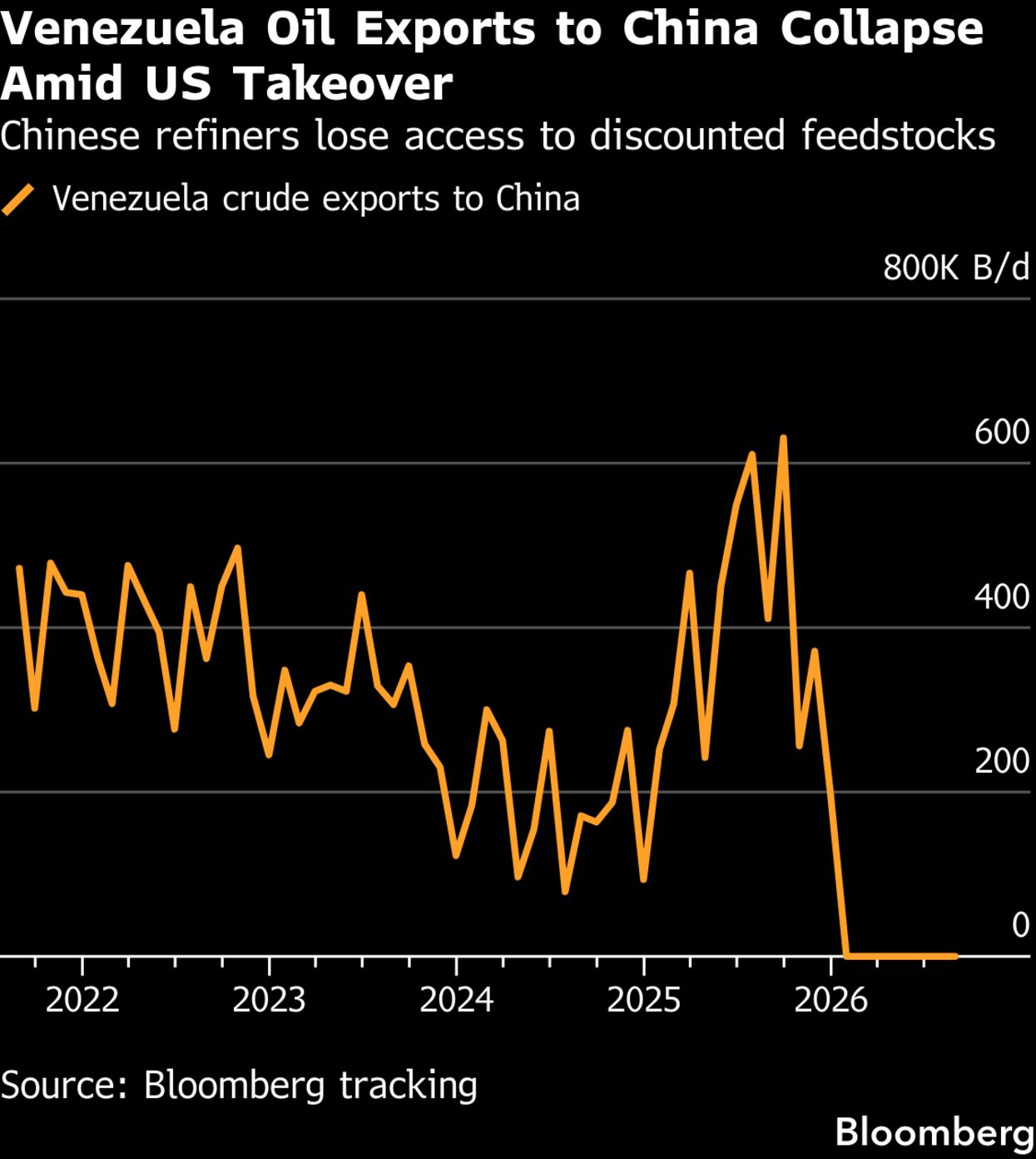 ABŞ-ın Venesuela neftinə nəzarəti Çinin milyardlarla borc ödənişlərini riskə atır - Bloomberg 1 US Grip on Venezuelan Oil Threatens Billions Owed to China - Bloomberg