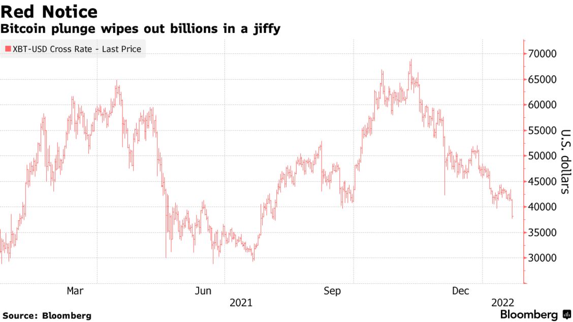 Bitcoin plunge wipes out billions in a jiffy