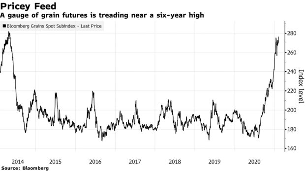 A gauge of grain futures is treading near a six-year high