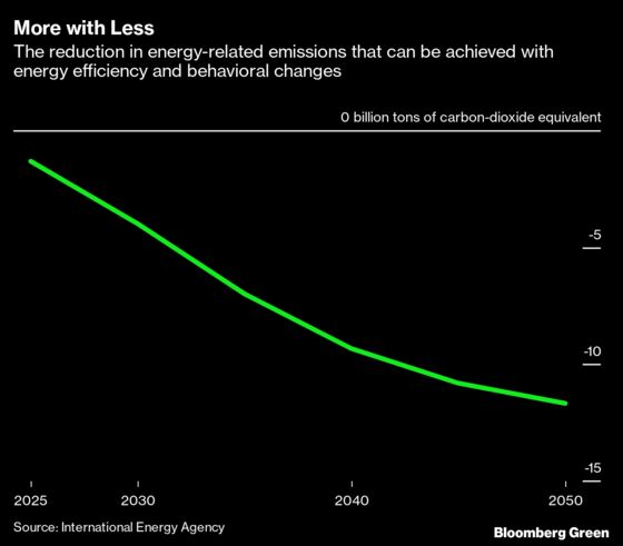 The Climate Solution That Cuts Emissions and Saves Money