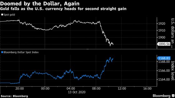 Gold Rally Stymied Again as Investors Find Haven in the Dollar