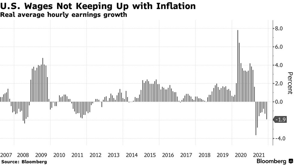 Fed&#39;s Dual Mandate In Crosshairs With Wages Lagging Inflation - Bloomberg
