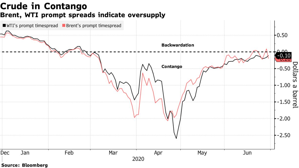 Brent, WTI prompt spreads indicate oversupply