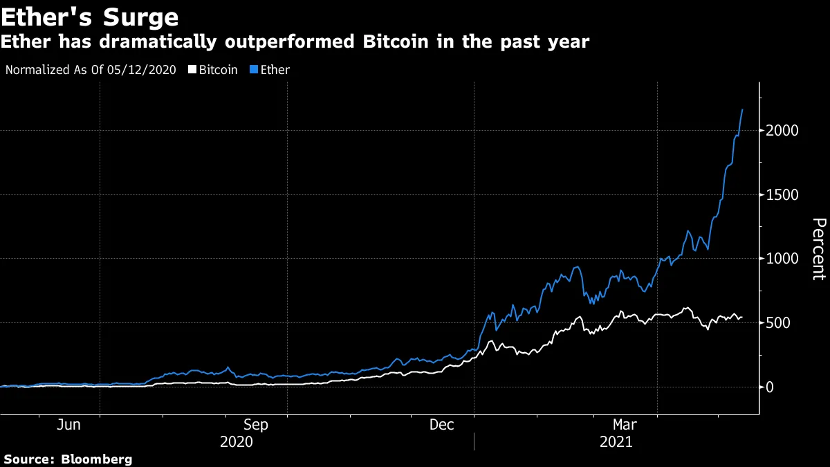 ドージコインは没落の運命、ビットコインは金と競合－アークの専門家 - Bloomberg
